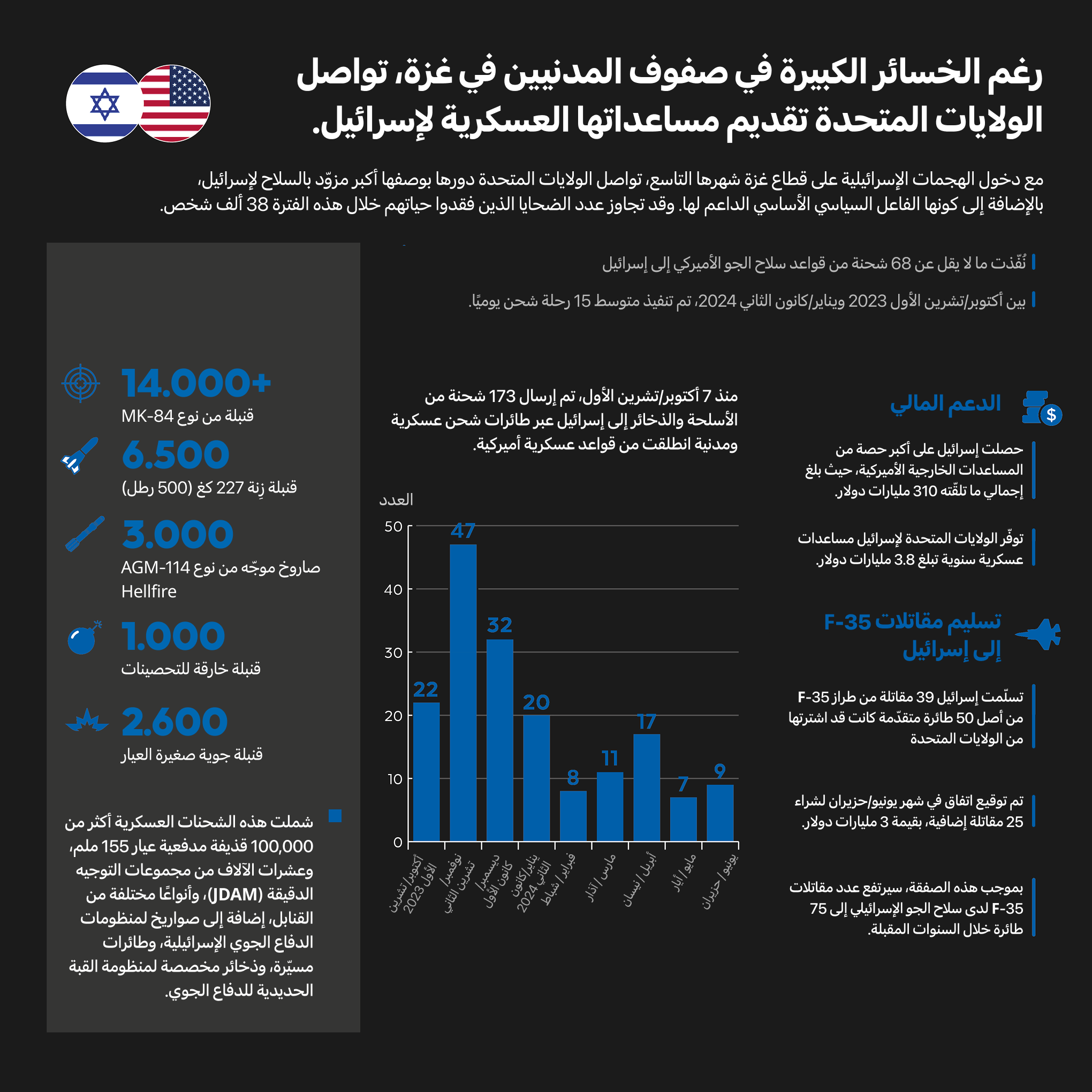 شركاء الإبادة في الغرب: تحليل الدعم العسكري والدبلوماسي المقدم لإسرائيل
