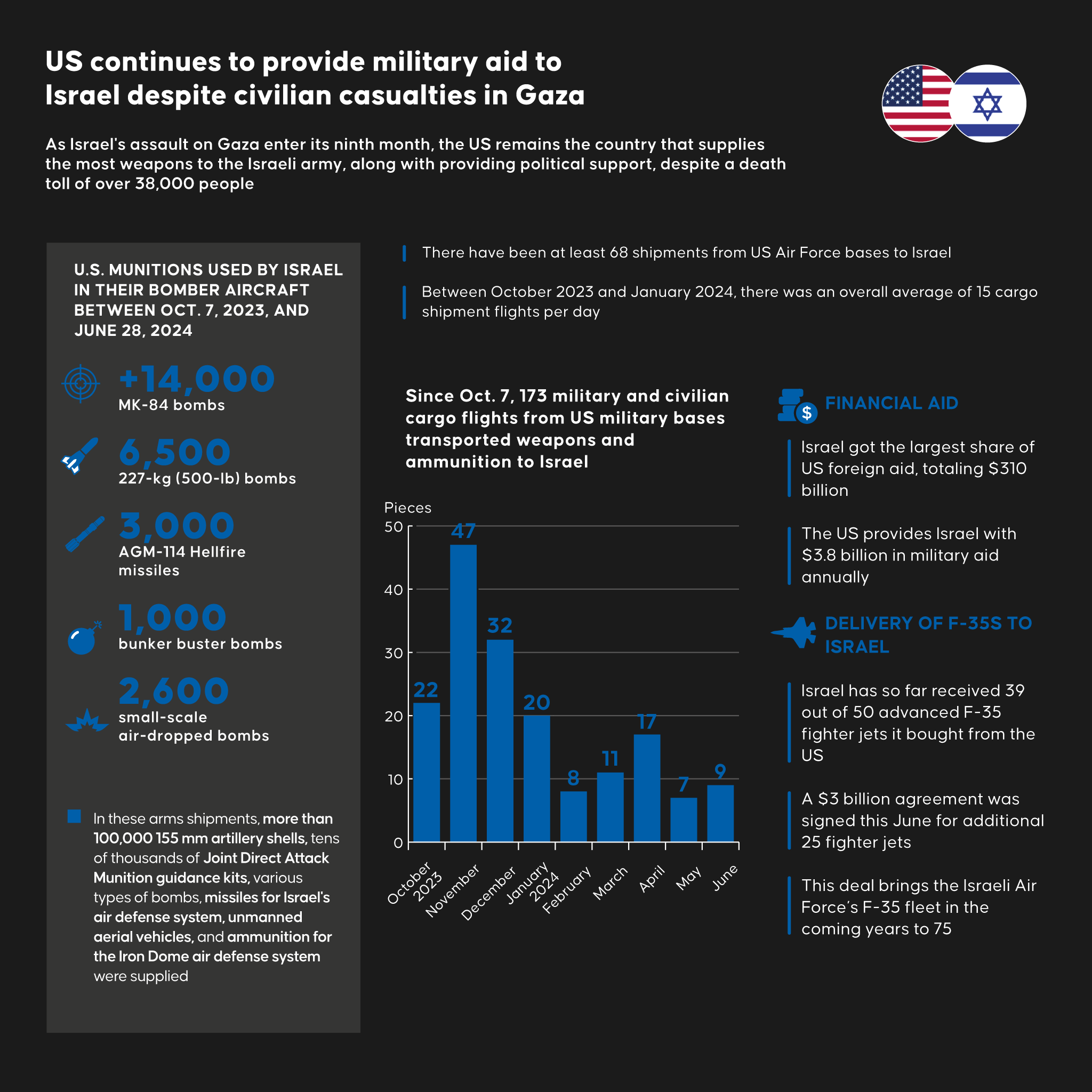 Western Complicity in Genocide: The Anatomy of Military and Diplomatic Support to Israel